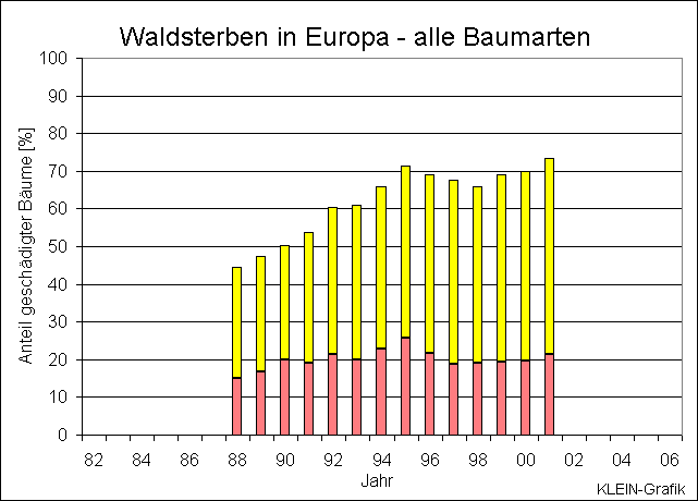 ChartObject Waldsterben EU           alle Arten (cst)